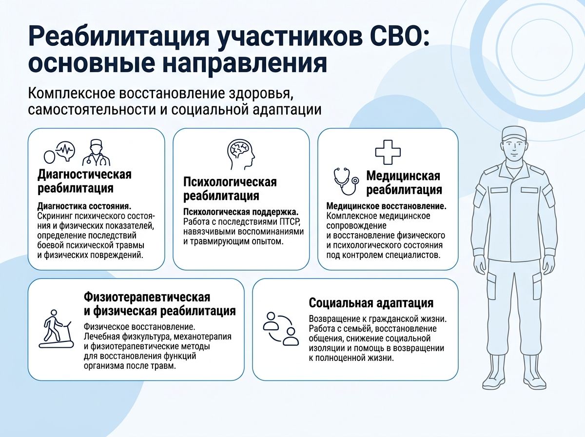 Реабилитация участников СВО в Абдулино инфографика